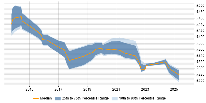 Contractor daily rate distribution trend for jobs in Swindon citing ServiceNow