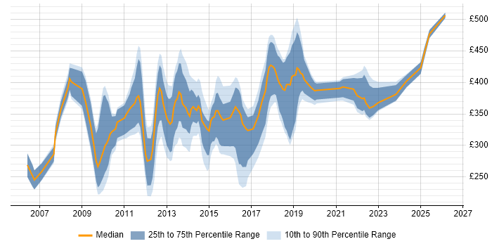Contractor daily rate distribution trend for jobs in Swindon citing SharePoint