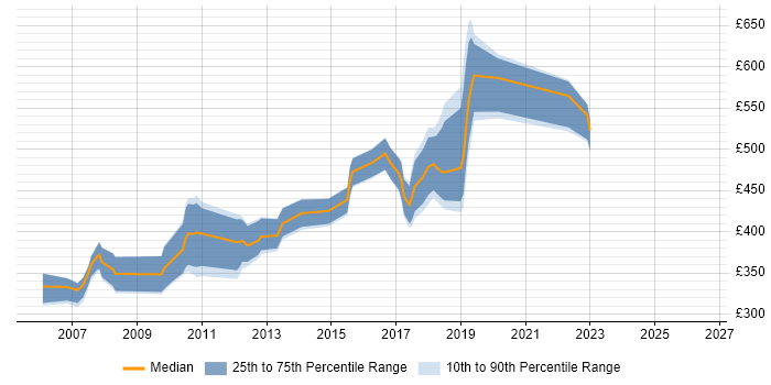 Contractor daily rate distribution trend for jobs in Swindon citing Shell Script