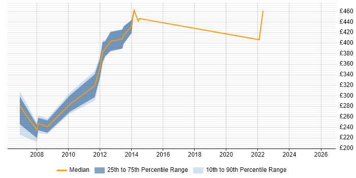 Contractor daily rate distribution trend for jobs in Swindon citing Siemens