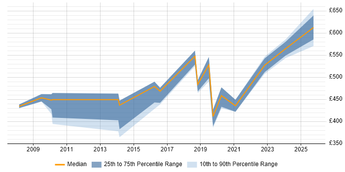 Contractor daily rate distribution trend for jobs in Swindon citing Single Sign-On Contractor daily rate distribution trend for jobs in Swindon citing Single Sign-On