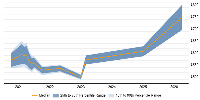 Contractor daily rate distribution trend for jobs in Swindon citing Snowflake