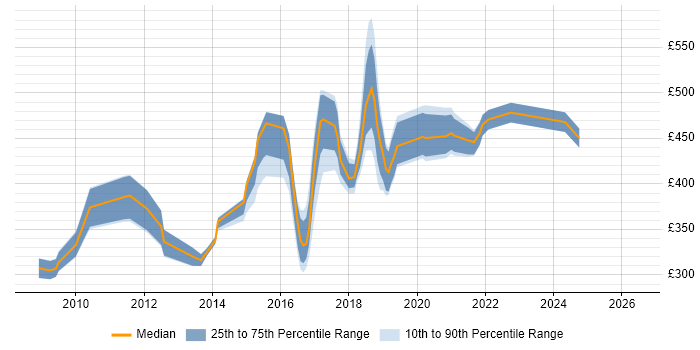 Contractor daily rate distribution trend for jobs in Swindon citing SOAP