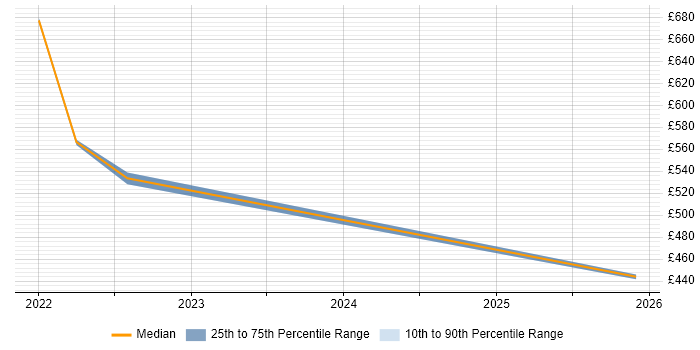 Contractor daily rate distribution trend for jobs in Swindon citing SOAR