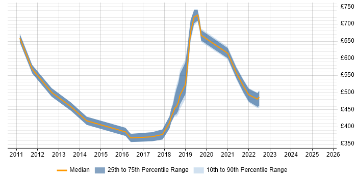 Contractor daily rate distribution trend for jobs in Swindon citing Software Delivery