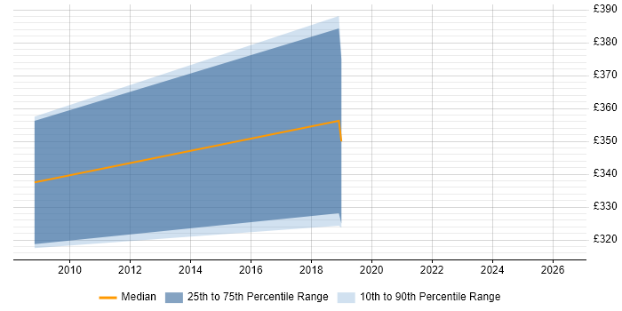 Contractor daily rate distribution trend for Software Development Engineer job vacancies in Swindon