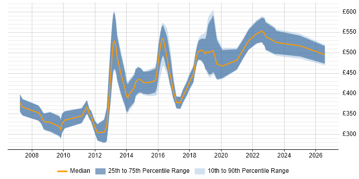 Contractor daily rate distribution trend for jobs in Swindon citing Software Engineering