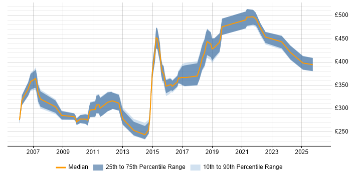 Contractor daily rate distribution trend for jobs in Swindon citing Software Testing