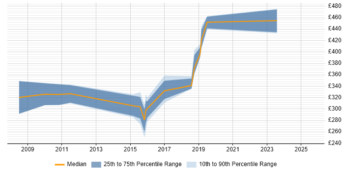 Contractor daily rate distribution trend for jobs in Swindon citing SolarWinds Contractor daily rate distribution trend for jobs in Swindon citing SolarWinds