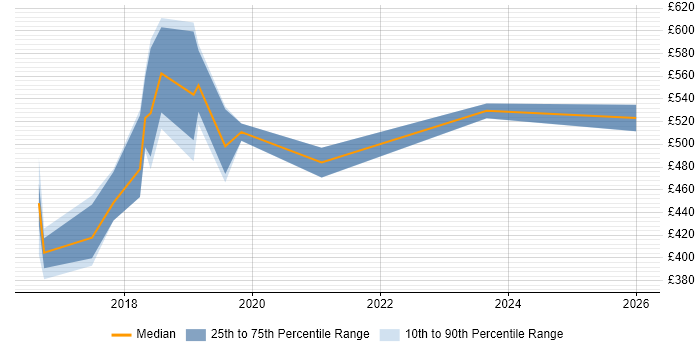Contractor daily rate distribution trend for jobs in Swindon citing SonarQube