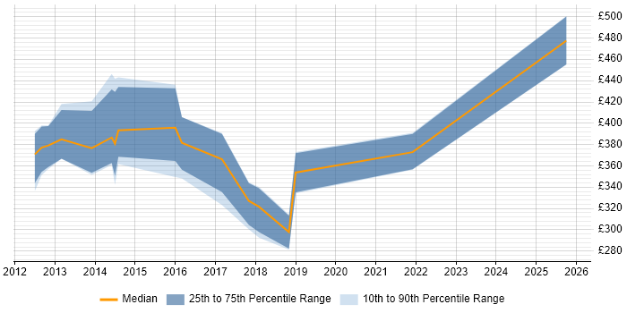 Contractor daily rate distribution trend for jobs in Swindon citing Sophos