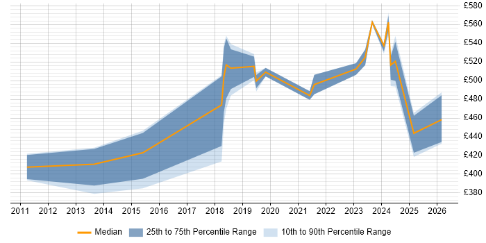 Contractor daily rate distribution trend for jobs in Swindon citing Splunk