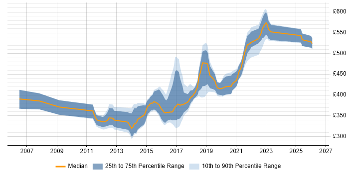 Contractor daily rate distribution trend for jobs in Swindon citing Spring