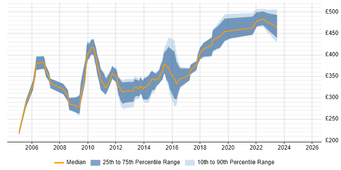 Contractor daily rate distribution trend for SQL Developer job vacancies in Swindon