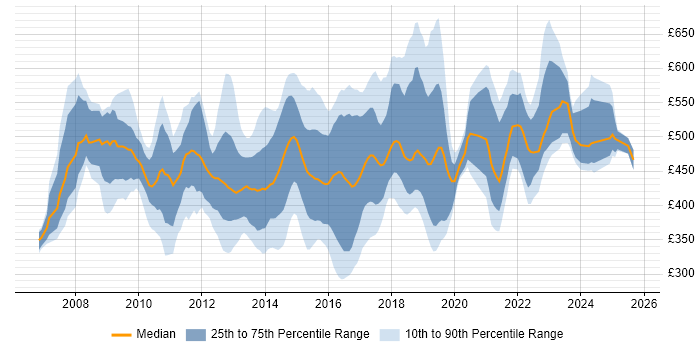 Contractor daily rate distribution trend for jobs in Swindon citing Stakeholder Management Contractor daily rate distribution trend for jobs in Swindon citing Stakeholder Management