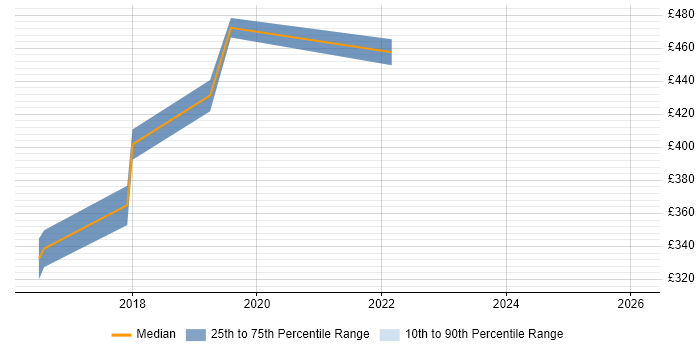 Contractor daily rate distribution trend for jobs in Swindon citing Storytelling
