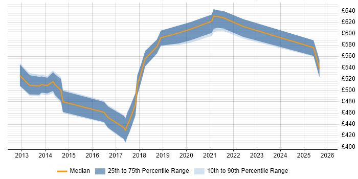 Contractor daily rate distribution trend for jobs in Swindon citing Strategic Roadmap
