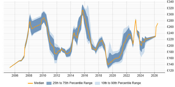 Contractor daily rate distribution trend for Support Engineer job vacancies in Swindon