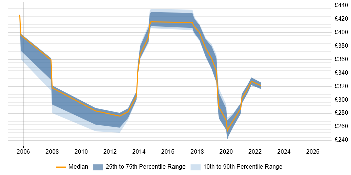 Contractor daily rate distribution trend for jobs in Swindon citing Symantec
