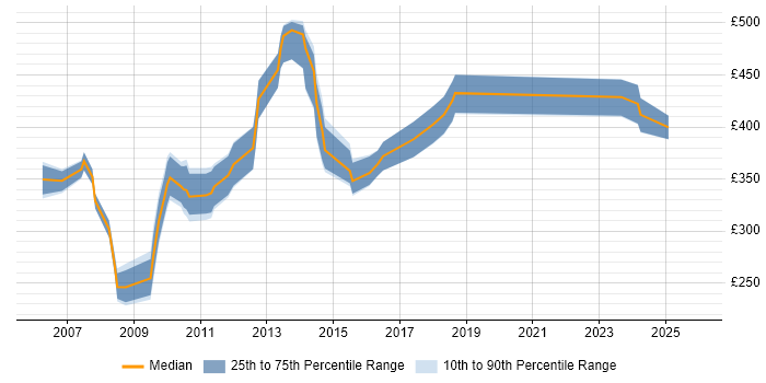 Contractor daily rate distribution trend for jobs in Swindon citing System Testing