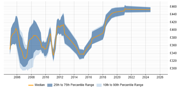 Contractor daily rate distribution trend for Systems Analyst job vacancies in Swindon