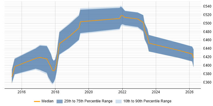 Contractor daily rate distribution trend for jobs in Swindon citing Tableau