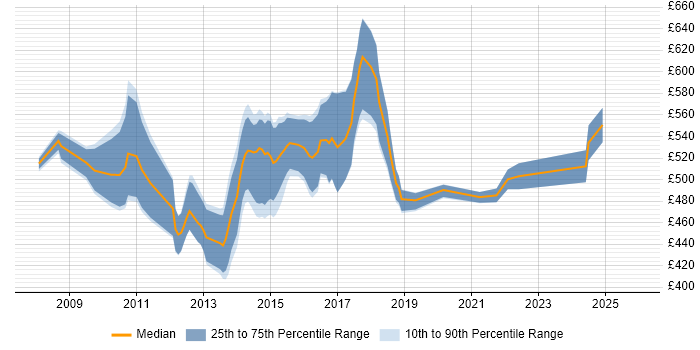 Contractor daily rate distribution trend for jobs in Swindon citing Target Operating Model