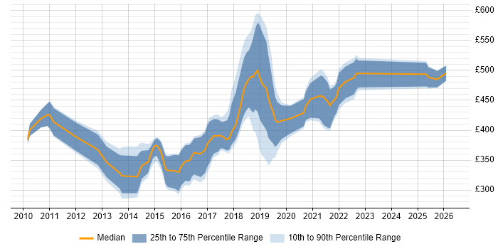 Contractor daily rate distribution trend for jobs in Swindon citing TDD