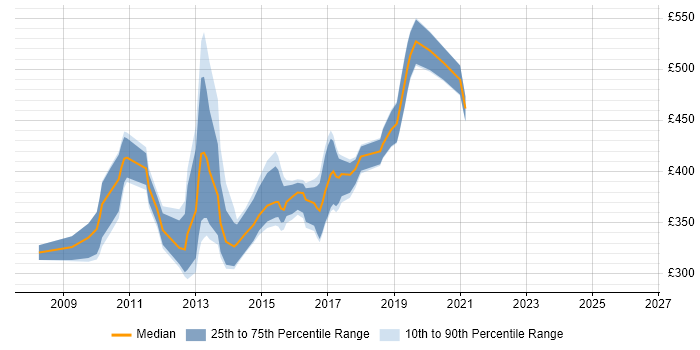 Contractor daily rate distribution trend for jobs in Swindon citing Team Foundation Server