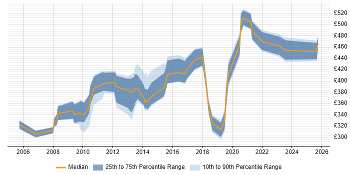 Contractor daily rate distribution trend for Technical Analyst job vacancies in Swindon Contractor daily rate distribution trend for Technical Analyst job vacancies in Swindon