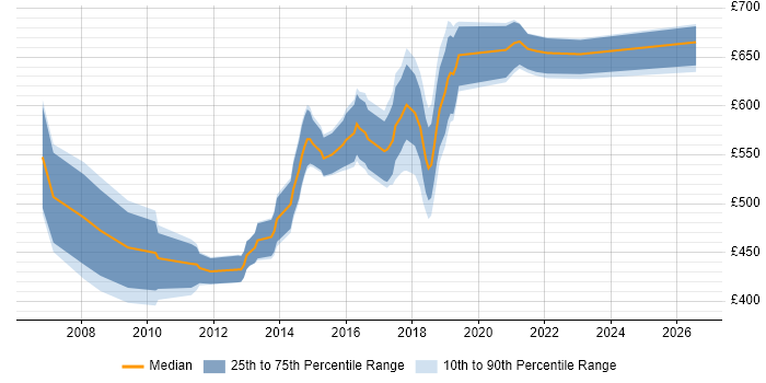 Contractor daily rate distribution trend for Technical Architect job vacancies in Swindon