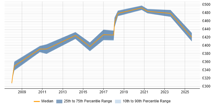 Contractor daily rate distribution trend for Technical Business Analyst job vacancies in Swindon Contractor daily rate distribution trend for Technical Business Analyst job vacancies in Swindon