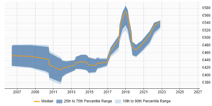 Contractor daily rate distribution trend for Technical Leader job vacancies in Swindon