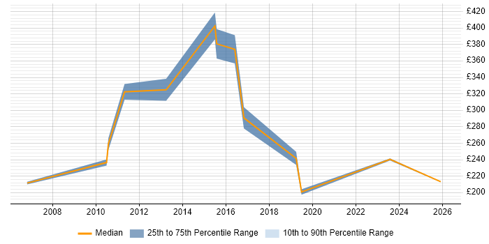 Contractor daily rate distribution trend for Technical Support Analyst job vacancies in Swindon