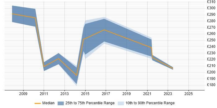 Contractor daily rate distribution trend for Technical Support Engineer job vacancies in Swindon Contractor daily rate distribution trend for Technical Support Engineer job vacancies in Swindon