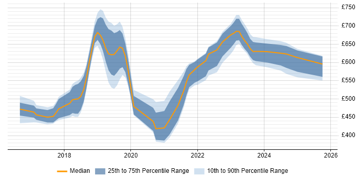 Contractor daily rate distribution trend for jobs in Swindon citing Terraform