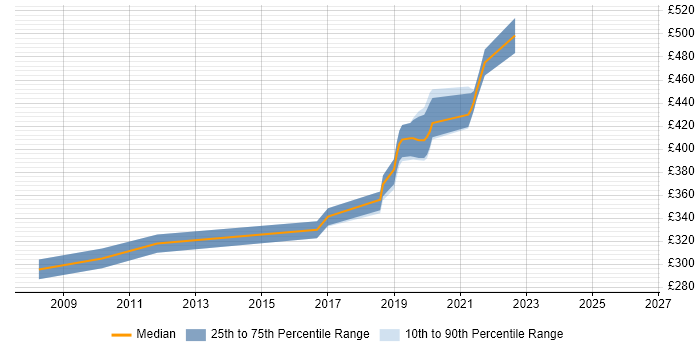 Contractor daily rate distribution trend for Test Automation Engineer job vacancies in Swindon