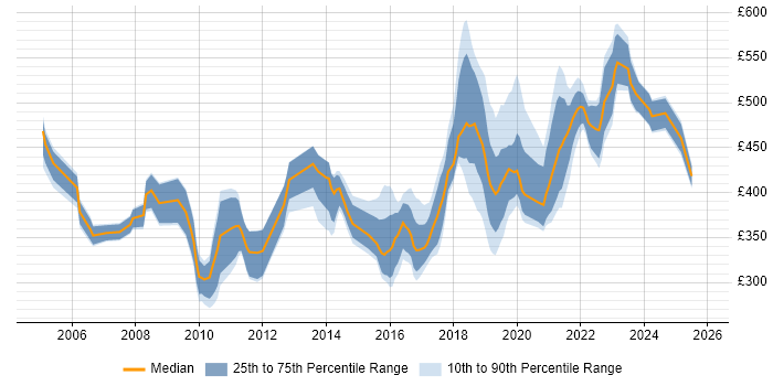 Contractor daily rate distribution trend for jobs in Swindon citing Test Automation
