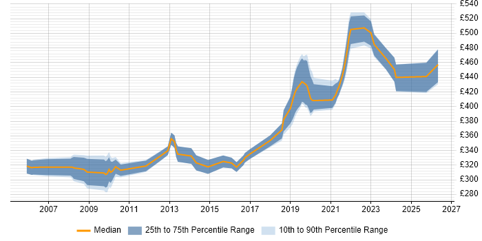 Contractor daily rate distribution trend for Test Engineer job vacancies in Swindon