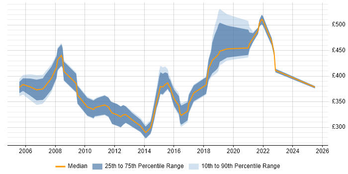 Contractor daily rate distribution trend for Test Leader job vacancies in Swindon