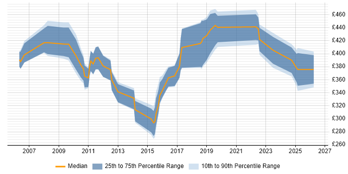 Contractor daily rate distribution trend for jobs in Swindon citing Test Planning