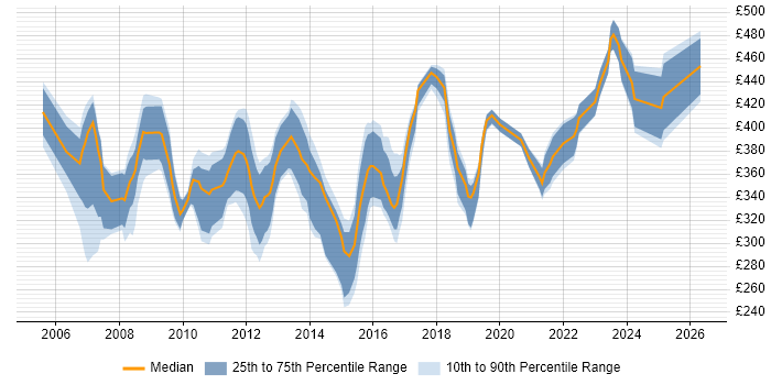 Contractor daily rate distribution trend for jobs in Swindon citing Test Scripting