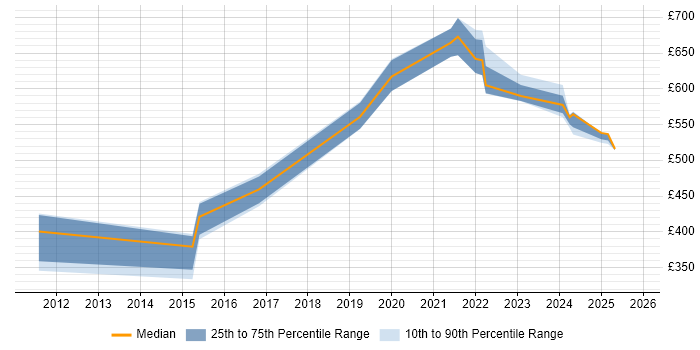 Contractor daily rate distribution trend for jobs in Swindon citing Threat Modelling