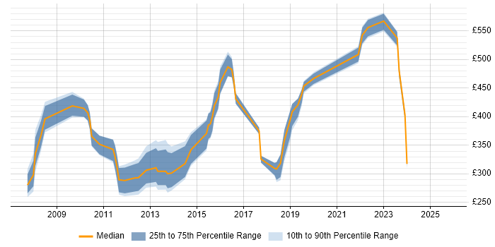 Contractor daily rate distribution trend for jobs in Swindon citing Time Management