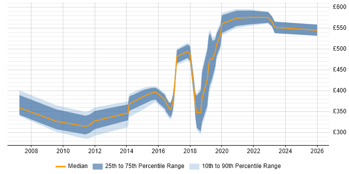 Contractor daily rate distribution trend for jobs in Swindon citing Tomcat