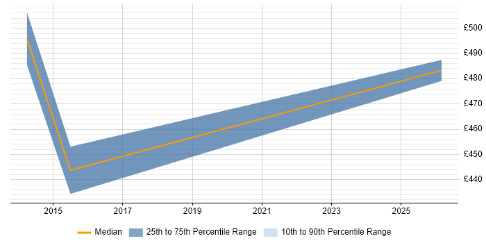 Contractor daily rate distribution trend for Transformation Consultant job vacancies in Swindon
