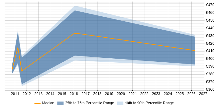 Contractor daily rate distribution trend for Transition Analyst job vacancies in Swindon