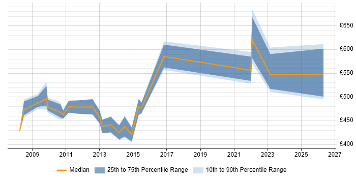 Contractor daily rate distribution trend for Transition Manager job vacancies in Swindon