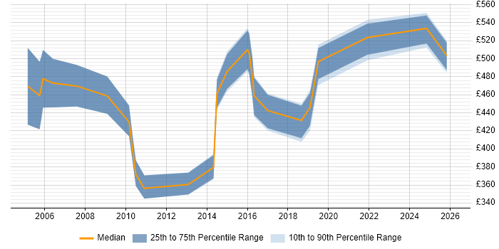 Contractor daily rate distribution trend for jobs in Swindon citing Translating Business Requirements