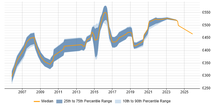 Contractor daily rate distribution trend for jobs in Swindon citing Use Case